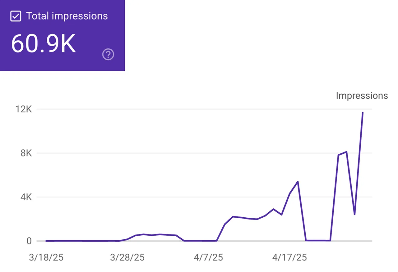 Analytics chart showing 60.9K total impressions
